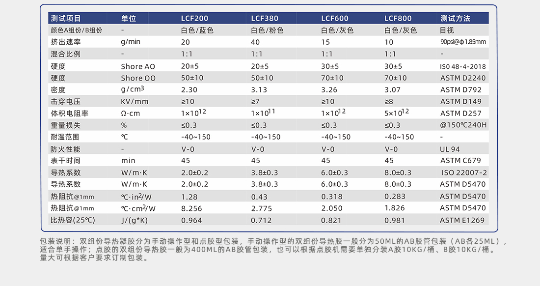 導(dǎo)熱填縫劑實(shí)測參數(shù)
